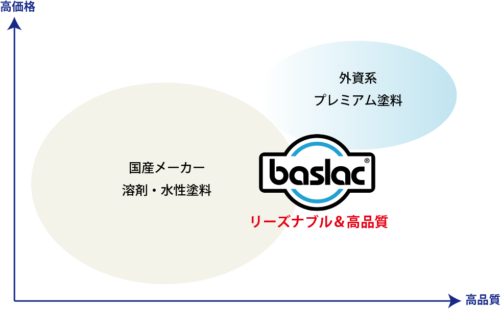 リーズナブルで高品質