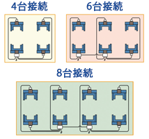 大型車用移動式リフトは8台まで同時接続できる着